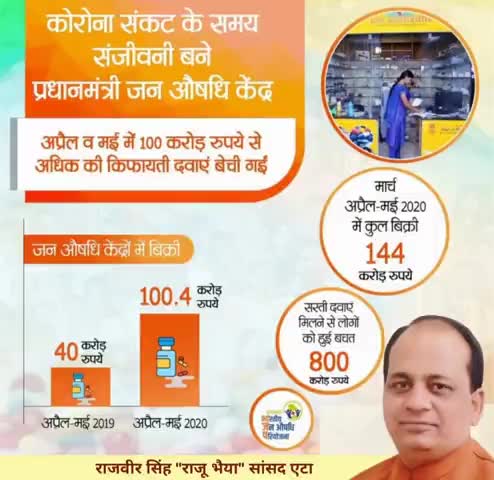 एटा: कोरोना वायरस के समय संजीवनी बने प्रधानमंत्री जन औषधि केंद्र, सांसद राजवीर सिंह ने ट्वीट कर दी जानकारी #पीएम_मोदी #सासंद