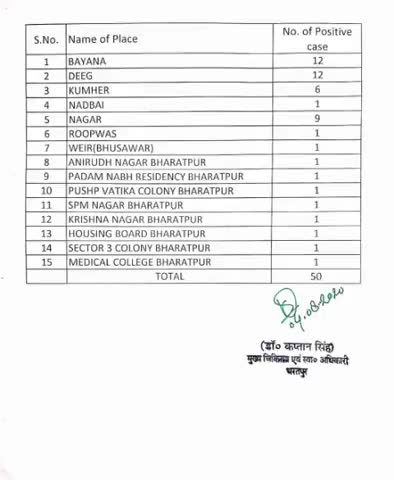 नगर: नगर थाना क्षेत्र में मिले 9 कोरोना पॉजिटिव मरीज, बीसीएमओ डॉ. मयंक शर्मा ने दी जानकारी #कोरोना #बीसीएमओ