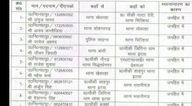 इटवा: जिले के पुलिस महकमे में हुआ बड़ा फेरबदल, 29 पुलिस अधिकारी व कर्मचारियों का एसपी ने किया स्थानांतरण #स्थानांतरण