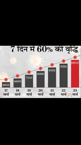 7 दिन में 60% की वृद्धि
#कोरोना_वायरस#कोरोना#कोरोनावायरस#corona #covid_19 #covid #breaking_news#breaking #global_update