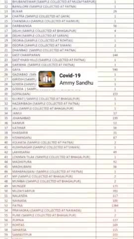 #BiharFightsCorona 
Update of the day. 
➡️ 6253 more #COVID19 +ve cases have been reported so far on 15th April.