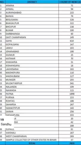 #BiharFightsCorona 
Update of the day. 
➡️ 7870 more #COVID19 +ve cases have been reported so far on 16th April.