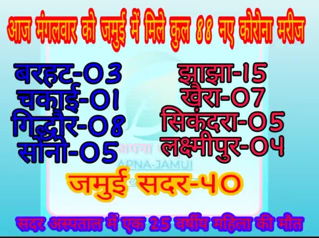 जमुई में आज मंगलवार को मिले कुल 88 कोरोना पॉजिटिव। 
केवल जमुई प्रखण्ड में लगभग आधे मरीज।
#CovidUpdatesJamui #ApnaJamui