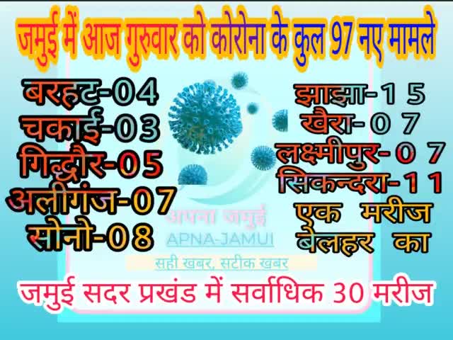 आज गुरुवार को जमुई में आये कुल 97 मामले।
आज भी जमुई सदर में सर्वाधिक 30 मामले।
#DailyCovidUpdate
#ApnaJamuiCovidUpdate