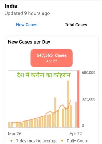 #देशभर में करो ना का कोहराम
दिन प्रतिदिन बढ़ते ही जा रहे हैं मामले
#COBIDATPEAK@