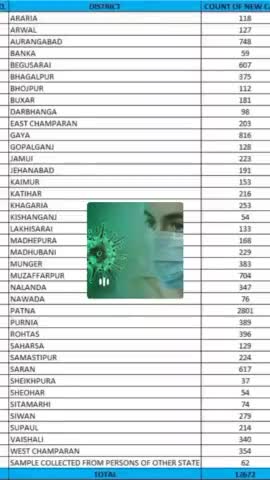 #BiharFightsCorona 
Update of the day. 
12,672 more #COVID19 +ve cases have been reported so far on 22nd April
#covid_19