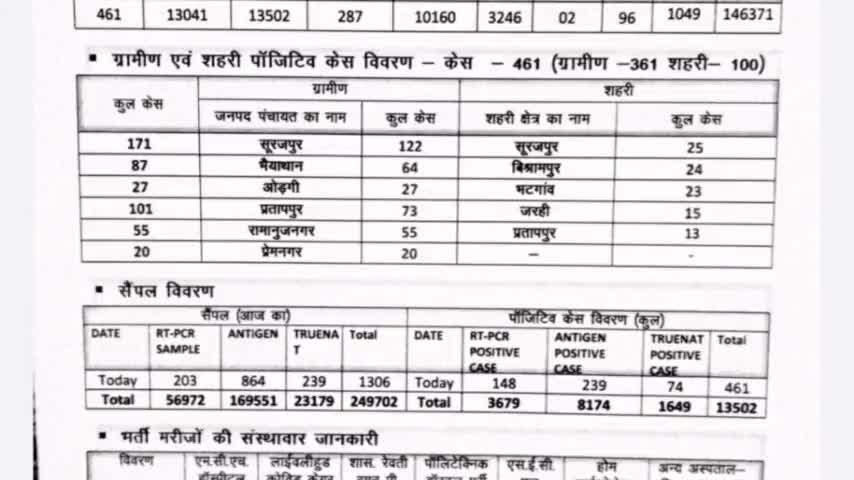 भैयाथान: नगर पंचायत भटगांव क्षेत्र में मंगलवार को #23 कोरोना पॉजिटिव मरीज की हुई पहचान
