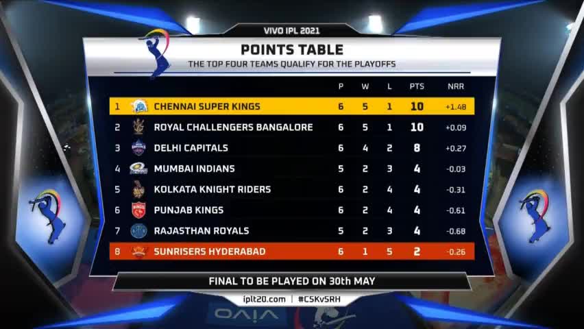 Chennai Superkings regain top spot in point table . #CSKvsSRH #ipl2021
