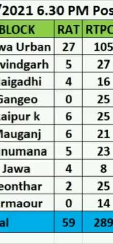 हुज़ूर: कल से 3 दिन का संपूर्ण lockdown और 7 मई तक बढ़ा जनता कर्फ़्यू #lockdownnews #janta #covid19 #news #rewa