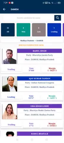 🛑 Live  दमोह उपचुनाव- 18 वे राउंड  के बाद कांग्रेस के अजय टंडन 16257 वोट से bjp से आगे चल रहे हैं #damohupchunav