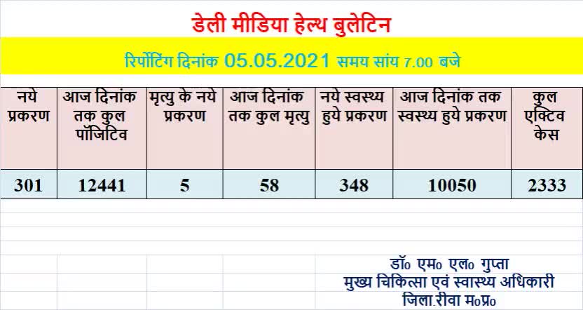 #Covid19_Health_Bulletin

रीवा जिले में आज 05 मई को कोरोना के 301 नए प्रकरण सामने आये, वहीं 348 व्यक्ति स्वस्थ हुए हैं