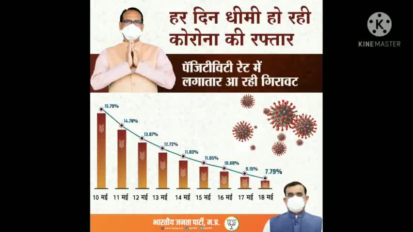 प्रदेश में हर दिन धीमी हो रही
कोरोना की रफ्तार

पॉजिटीविटी रेट में लगातार आ रही गिरावट

#MPFightsCorona