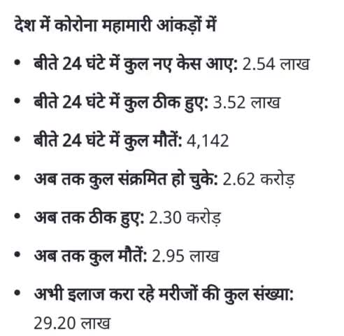 #कम हो रहे करोना के आंकड़े पर होने वाली मृत्यु के आंकड़ों में कोई सुधार नहीं
#ताजा करोना रिपोर्ट
#covid Updates