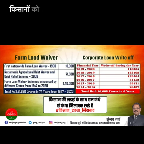 पिछले 6 वर्षों मे माफ़ हुआ कॉर्पोरेट लोन और 74 वर्षों मे माफ़ हुआ किसान का लोन। अंतर स्पष्ट है।
किसान के आज #काला_दिवस की लड़ाई मे उनके साथ है। 
#BlackDayOfFarmers