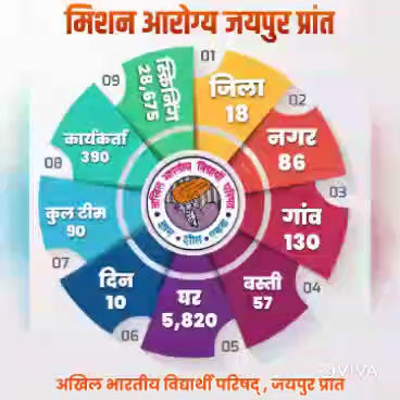 जयपुर: #AbvpJaipurPrant
#ABVPForSociety
भारत भक्ति सेवा पथ पर हम बढ़ते ही जाएंगे 
सर्व हितेषी मंगलकारी महाशक्ति प्रगटाआएंगे