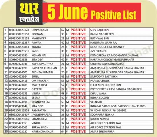 कोरोना अपडेट शनिवार को पहली सूची में 23 #पॉजिटिव