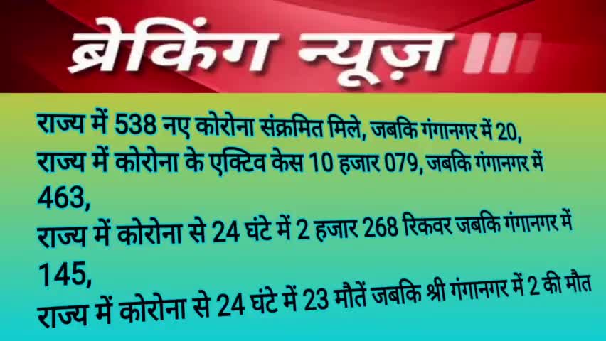 राज्य में 538 नए कोरोना संक्रमित मिले, जबकि गंगानगर में 20,
#coronaupdate
#sriganganagar
#srivijaynagar