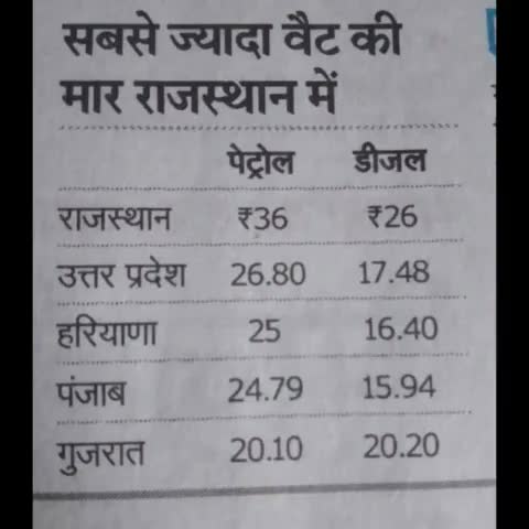 फतेहगढ़: राजस्थान में बढ़े पेट्रोल व डीजल के दाम
#पेट्रोलडीजल