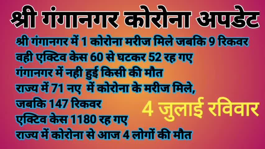 श्री गंगानगर में 1 कोरोना मरीज मिले जबकि 9 रिकवर,वही एक्टिव केस 60 से घटकर 52 रह गए ,#गंगानगर में नही हुई किसी की मौत