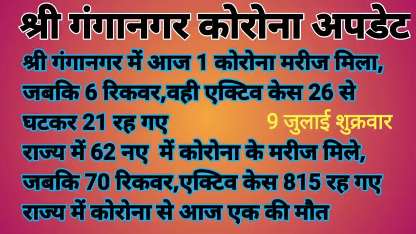 कोरोना अपडेट
श्री गंगानगर में आज 1 कोरोना मरीज मिला,
जबकि 6 रिकवर,वही एक्टिव केस 26 से घटकर 21 रह गए
#sriganganagar
#jp