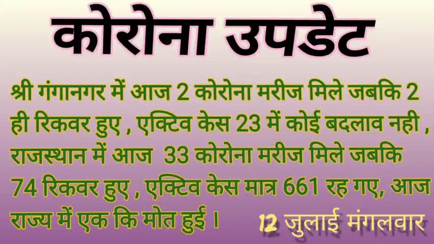 #गंगानगर में आज 2 कोरोना मरीज मिले जबकि 2 ही रिकवर हुए , एक्टिव केस 23 में कोई बदलाव नही , 
#srivijaynagar