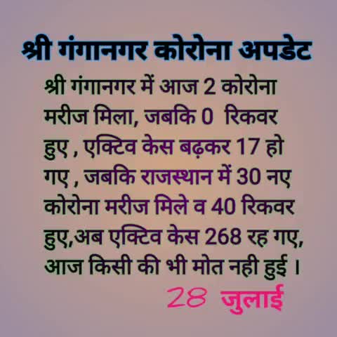 #श्रीगंगानगर में आज 2 कोरोना मरीज मिला, जबकि 0  रिकवर हुए , एक्टिव केस बढ़कर 17 हो  गए , जबकि राजस्थान में 30 नए कोरोना म