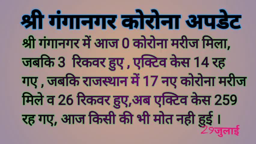 #श्रीगंगानगर में आज 0 कोरोना मरीज मिला, जबकि 3  रिकवर हुए , एक्टिव केस 14 रह  गए , जबकि राजस्थान में 17 नए कोरोना मरीज म