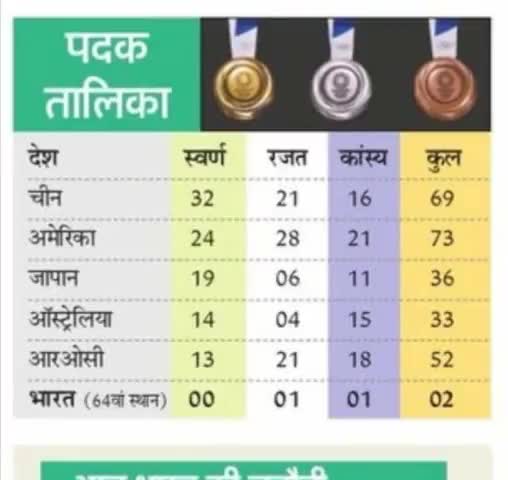 भारत देश सोने की चिड़िया है,...अब दो-चार तोले सोने के मैडल की बात ही करना बेकार है...
#हरामखोर_नेता...#घूसखोर_अफसर
#पार्ट