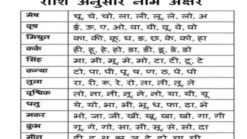 #नाम से राशि जाने #https://youtube.com/channel/UCp2yYDgvmsyX1Q903AO_kwA