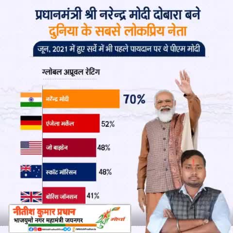 प्रधानमंत्री श्री Narendra Modi जी दोबारा
 बने दुनिया के सबसे लोकप्रिय नेता PMO India जी
#NitishPradhan #NitishPradhan