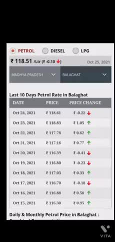 #बालाघाट में पिछले 10 दिन में #पेट्रोल के दाम कितने हुये जानिये