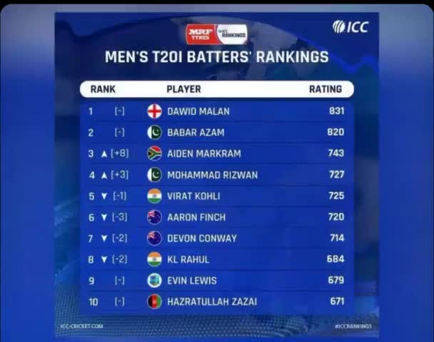बल्लेबाजों की ताजा T20 रैंकिंग जारी: विराट कोहली व केएल राहुल को हुआ नुकसान
#t20cricket