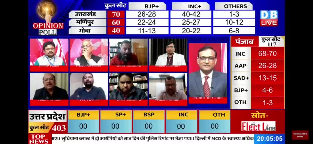 #DB live #Pre #Poll #Survey : पंजाब में कांग्रेस की हो रही है एकतरफा जीत- #प्रेम_कुमार
#bjp #congress