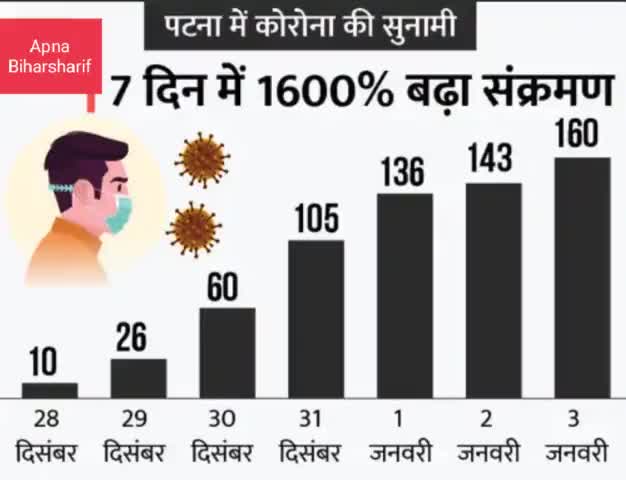 बिहार में 7 दिन में करोना केस 730% बड़े
#Biharsharif #Nalnada #Bihar #Patna