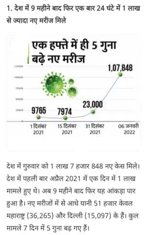 #रोजाना करोना मामले एक लाख  प्रतिदिन के पर 
#latest covid updates
#covidnews@