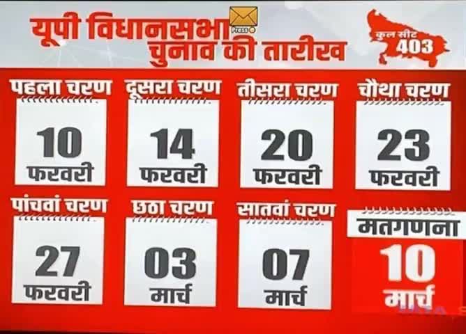 युपी, में ७चरणो, में,होगा, चुनाव, चुनाव आयोग ने विधानसभा चुनाव की तारीख दे दी है,#विधानसभा#चुनाव#उत्तर प्रदेश#tv9भारतवर्