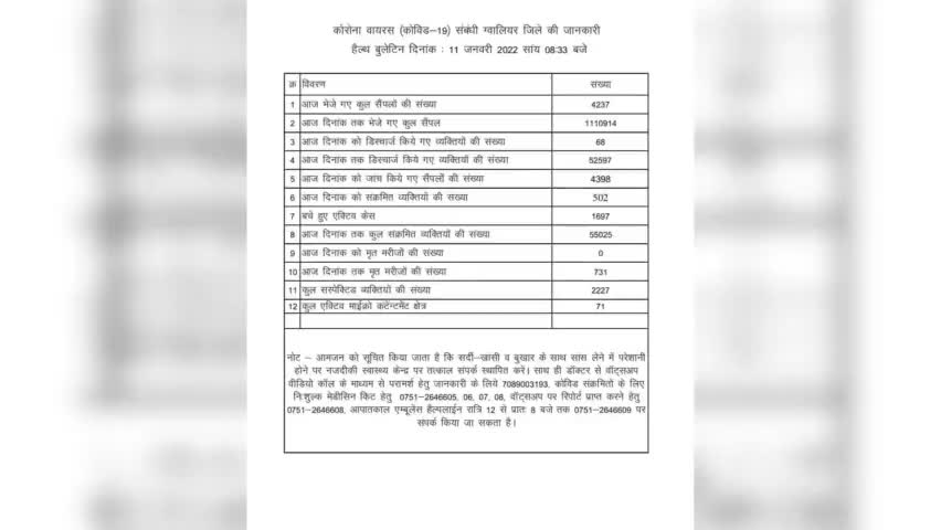 ग्वालियर में आज कोरोना ब्लास्ट,502 नए कोरोना पॉजिटिव मिले
#gwaliornews #gwaliorcity #gwalior #gwaliorcit #gwaliorgird