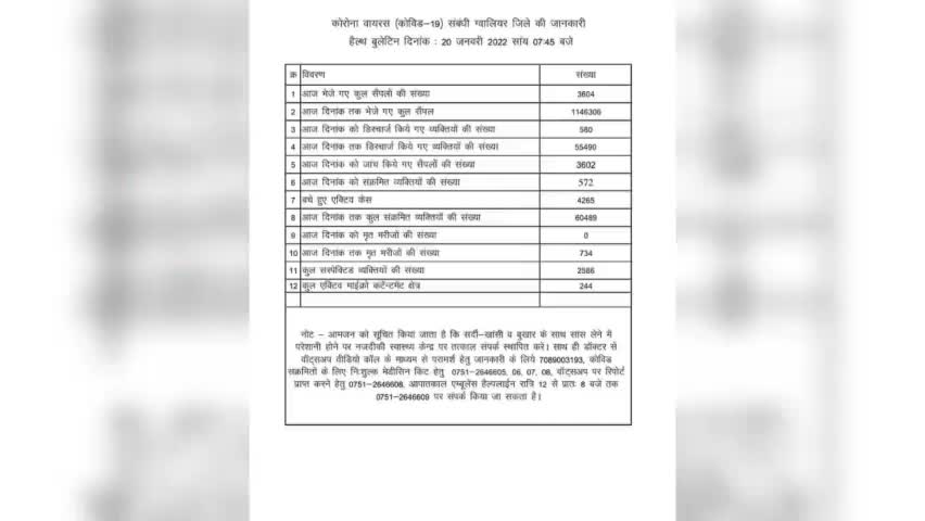 ग्वालियर में कोरोना की रफ्तार बरकरार,572 नए कोरोना पॉजिटिव केस
#gwailor #gwaliornews #gwaliorcity #gwalior #covid #bjp