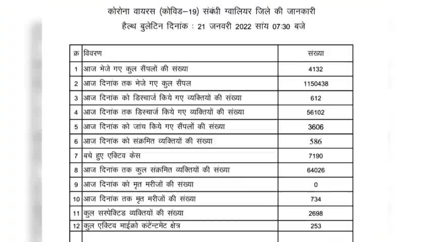 ग्वालियर में 586 नए कोरोना पॉजिटिव केस,बचे हुए एक्टिव केस 7190
#gwaliornews #gwalior #gwaliorcity #gwailor #covid #bjp
