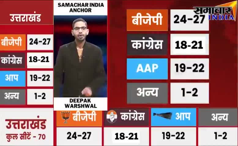 समाचार इंडिया का सर्वे आम आदमी पार्टी को 19-22 सीट #Mission2022 #haridwar #roorkee