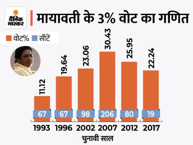 बसपा अगर इस चुनाव में 3% वोट अधिक पाती है तो UP का समीकरण बदल जाएगा।

#बसपा #upelection22 #बीजेपी #सपा