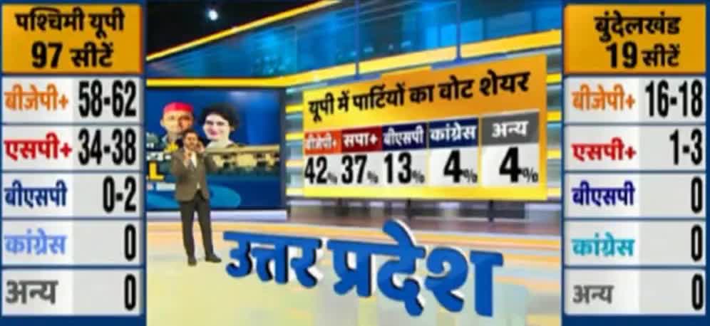 UP# चुनाव #एग्जिट पोल देखने के लिए मुझे मेरे इस पब्लिक ऐप पर #Subscribe 2022