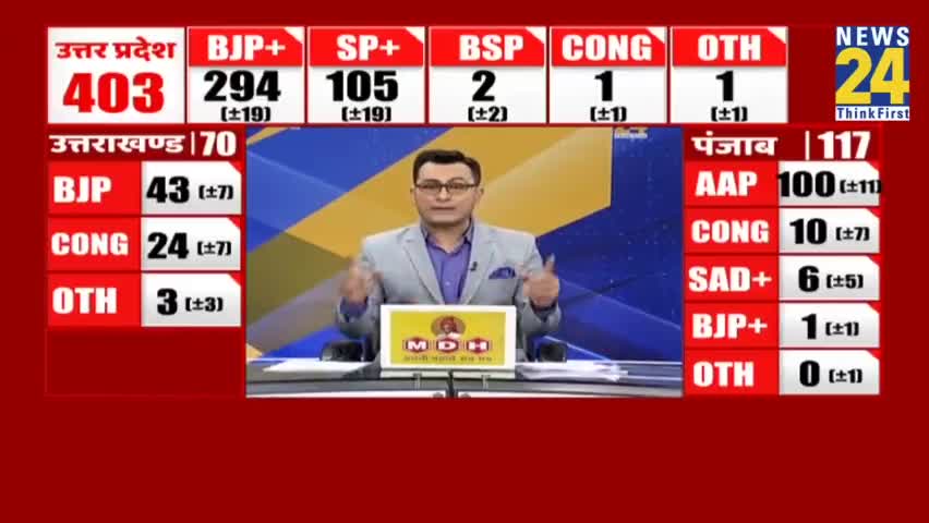 अबकी बार किसकी सरकार? #worldbnews पर देखिये Exit Poll में कहां बनी किसकी सरकार  #utrakhand