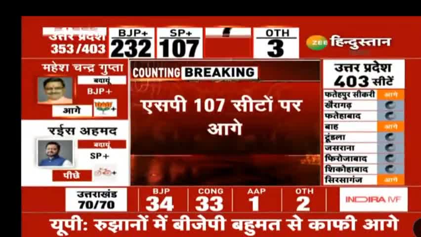 BJP 262 सीटें आगे SP 107 कौन जीतेगा
#Live #10March #Voting