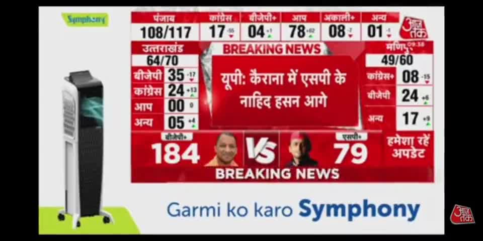 Yogi Adityanath 184and aklesh Yadav 77seet New/update
#yogi#aklesh#