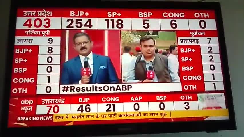 up में बीजेपी पूरी बहूमत से आगे चल रही है।!!

#upelections ...