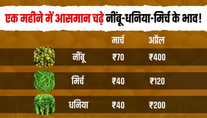 #नींबू-मिर्च-धनिया को लगी #महंगाई की नजर, #अच्छे-दिन आ ही गऐ!