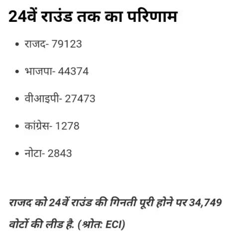 #उपचुनाव में राजद को 24 में राउंड में बड़ी बढ़त! #बोचहा