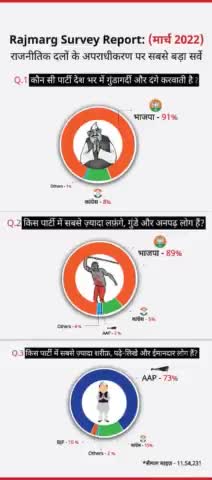 इस #सर्वे में कितनी #सच्चाई है मित्रों, आप लोग अपनी #प्रतिक्रिया #व्यक्त करें!#सर्वे