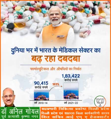 माननीय  प्रधानमंत्री श्री नरेंद्र मोदी जी के नेतृत्व में दुनिया भर में भारत के मेडिकल सेक्टर का बढ़ रहा दबदबा।
भारत के फार्मा निर्यात में वित्त वर्ष 2013-14 की तुलना में 103 प्रतिशत की वृद्धि हुई।
#PmModiJi
#NrendraModi Ji   #AmitShah Ji